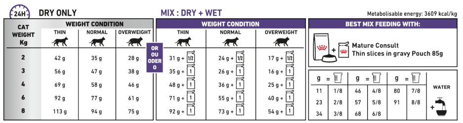Royal Canin Mature Consult Cat (senior)