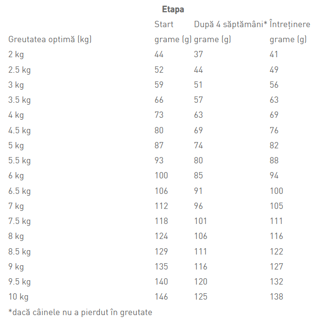 Royal Canin Satiety Weight Management Small Dog