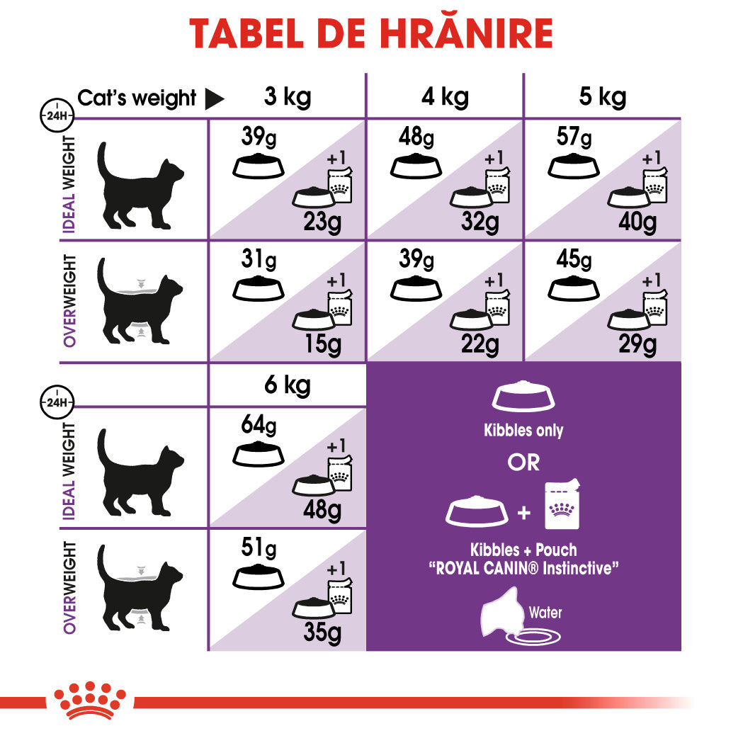 Royal Canin Sensible 33