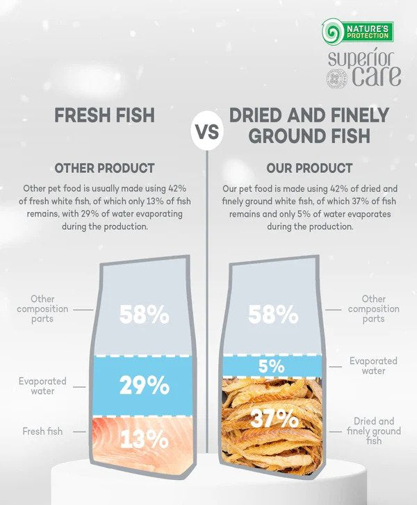 Superior Care White Dogs Grain Free White Fish Junior Small&Mini Breeds