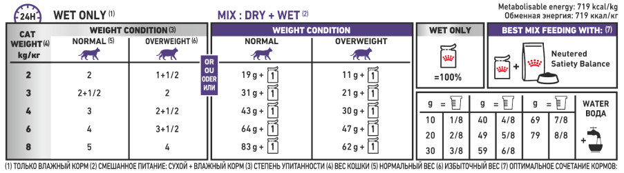 Royal Canin Neutered Balance Cat Plic