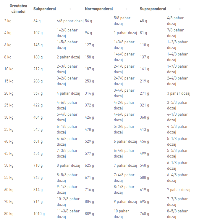 Royal Canin Sensitivity Control Dog
